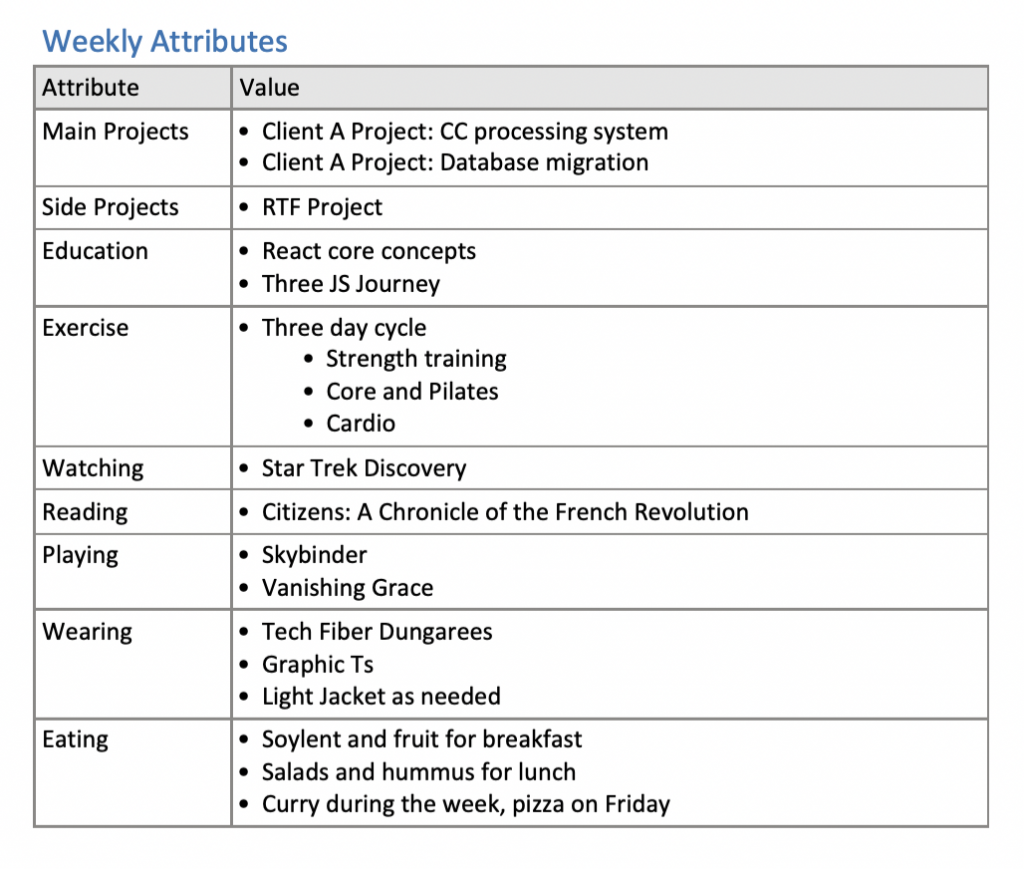  An exaggerated example of weekly attributes