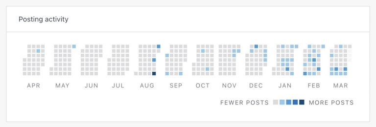 WordPress Posting Stats